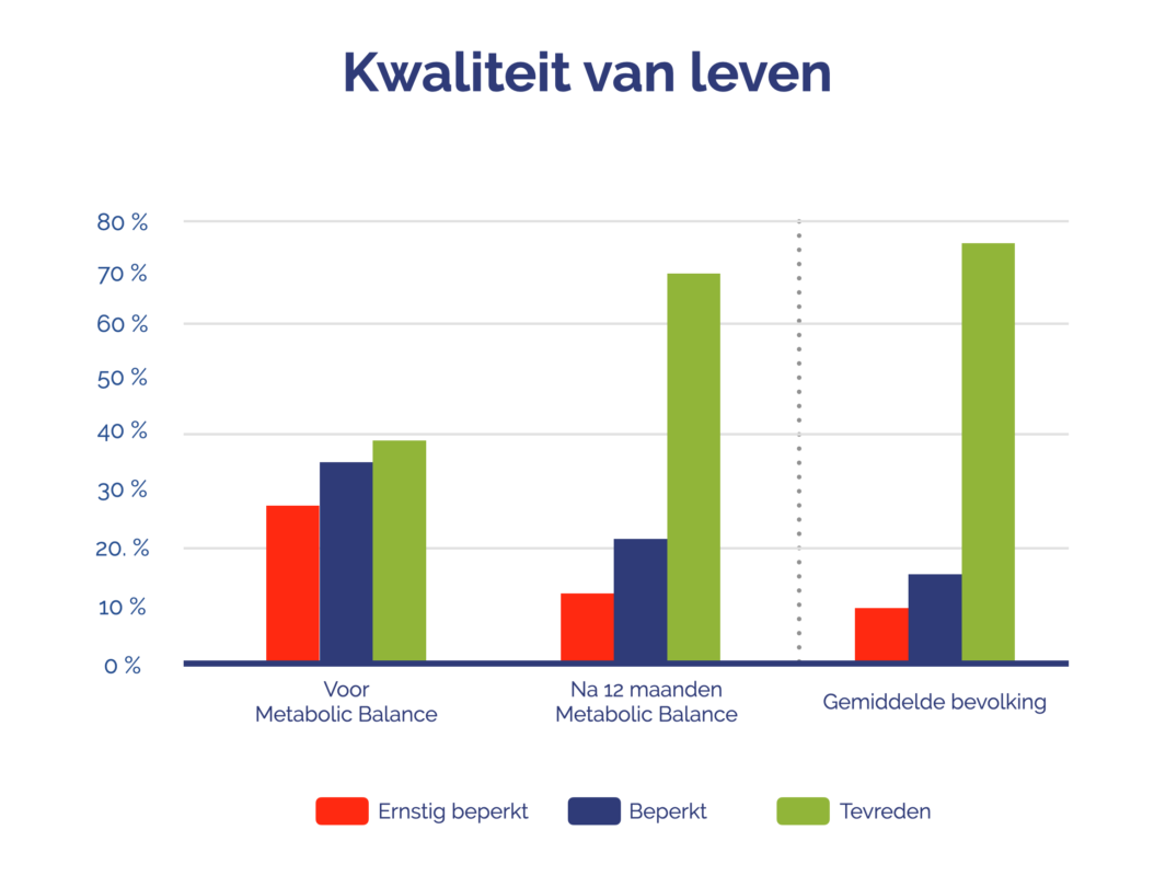 Blijvend Afvallen? | Blog Metabolic Balance