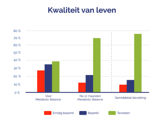 Kwaliteit van leven