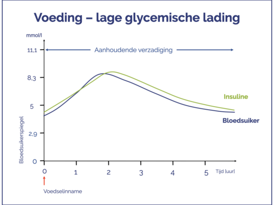 Lage glycemische lading